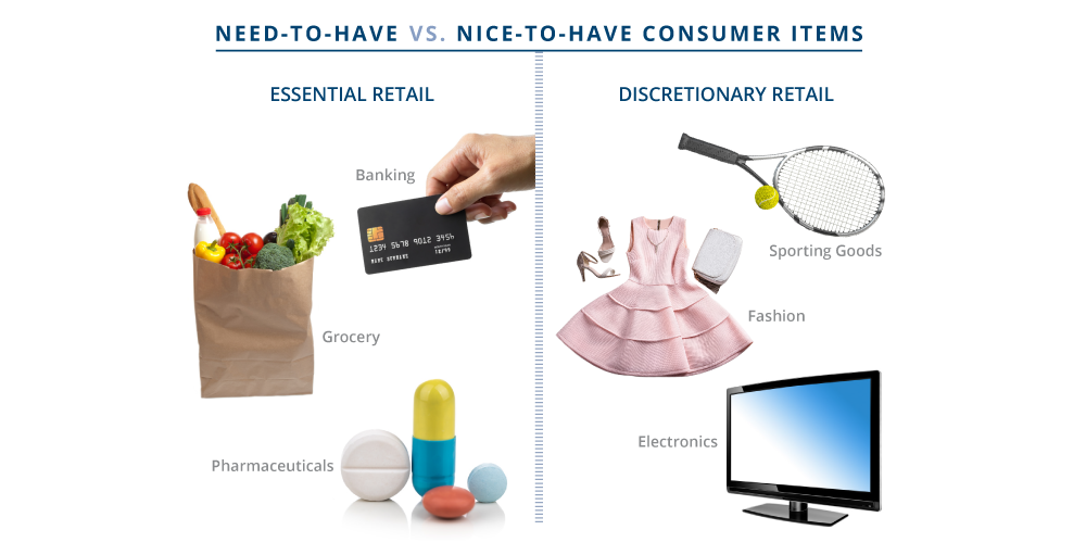 Need-to-Have vs. Nice-to-Have Consumer Items. Essential Retail; Banking, Grocery, Pharmaceuticals. Discretionary Retail; sporting goods, fashion, electronics.